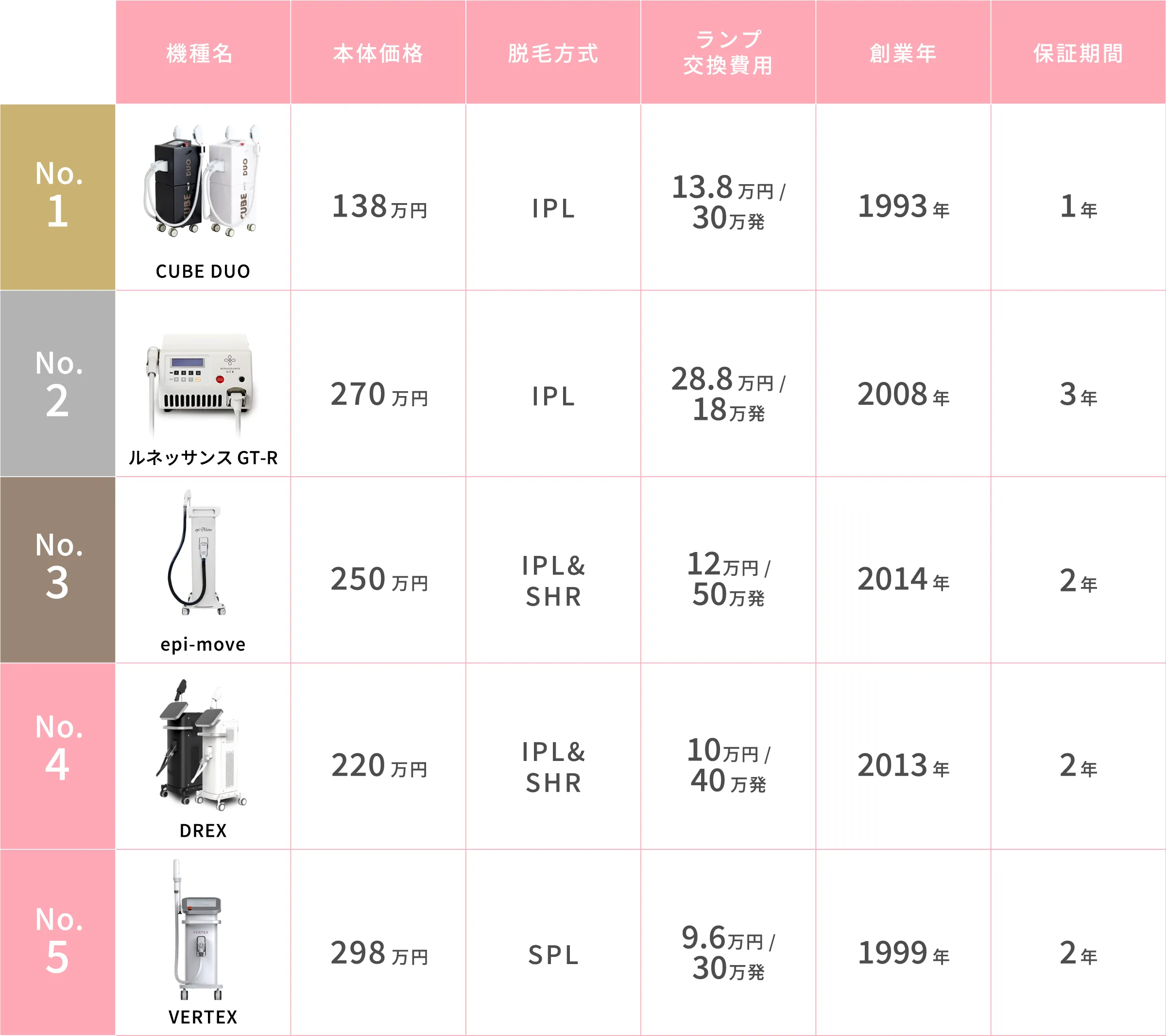 業務用脱毛機 BEST5 比較表