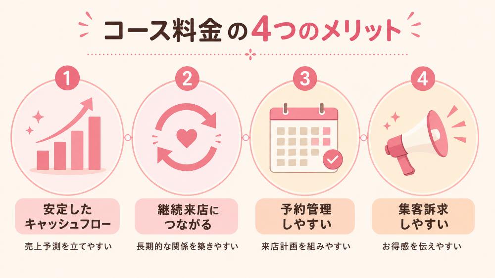 2.コース料金のメリット