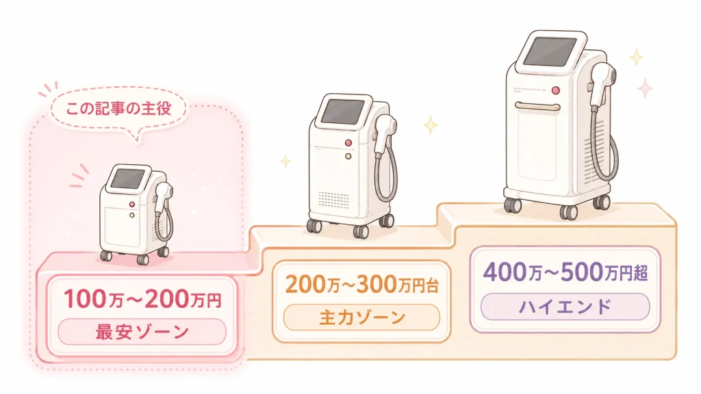 1. 業務用脱毛機の「安い」はいくらから？価格帯を整理する